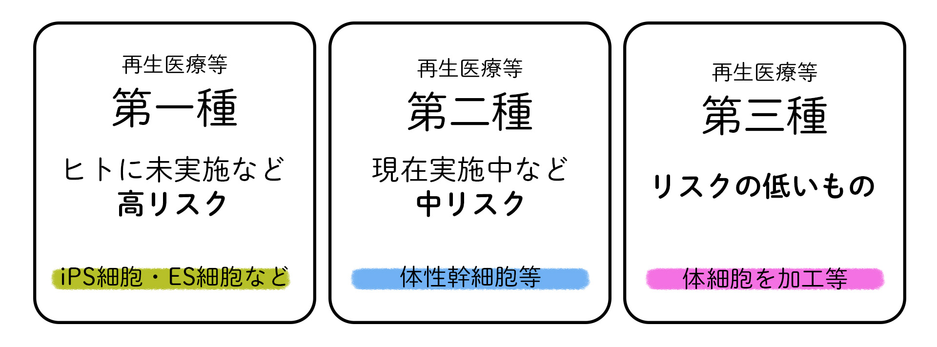 再生医療の種類